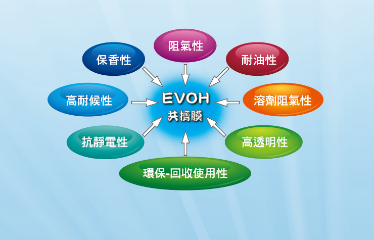 EVOH(EVF)多層共擠壓膜/袋