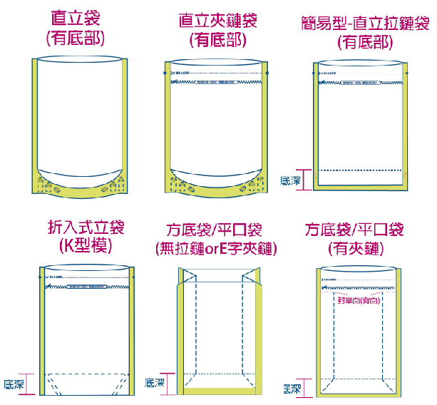 製袋袋型示意圖